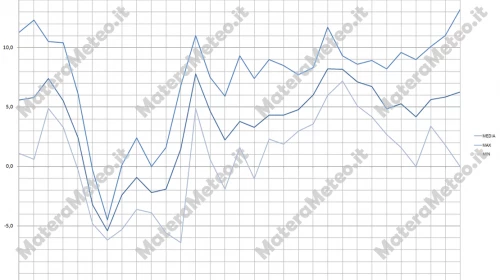 Matera Meteo, l'archivio e i dati della Stazione meteo di Gennaio 2017